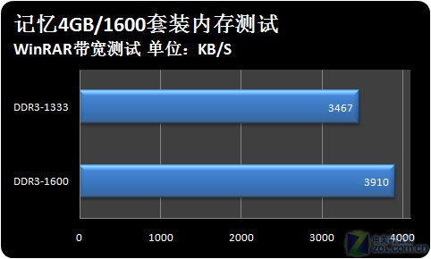 i5 2500k处理器：超频内存频率3200MHz，速度惊人  第6张