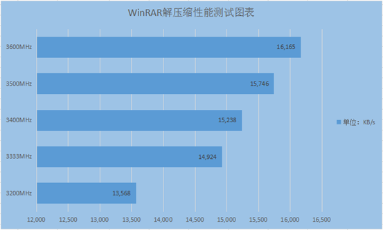 ryzen处理器的利器：高频内存让性能飙升  第5张