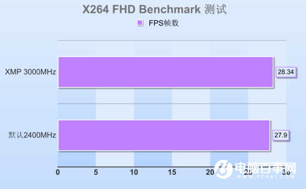 内存时序性能大揭秘：传输速度、延迟时间对比一览  第2张