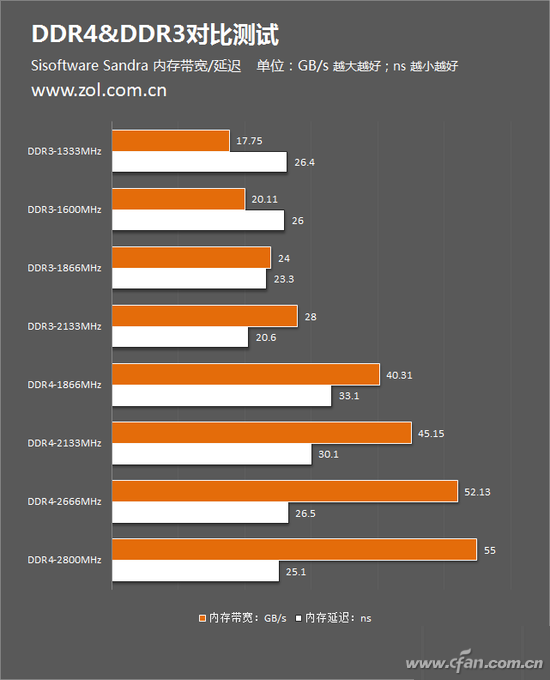 内存选购秘籍：DDR4 3200时序到底有多重要？  第2张