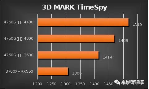 内存选购秘籍：DDR4 3200时序到底有多重要？  第3张