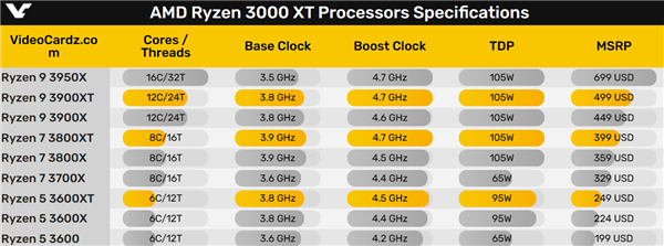 AM4 Zen3经典平台不死！AMD在中国宣布锐龙5000XT处理器  第4张