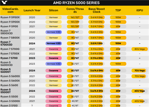 AM4 Zen3经典平台不死！AMD在中国宣布锐龙5000XT处理器  第3张