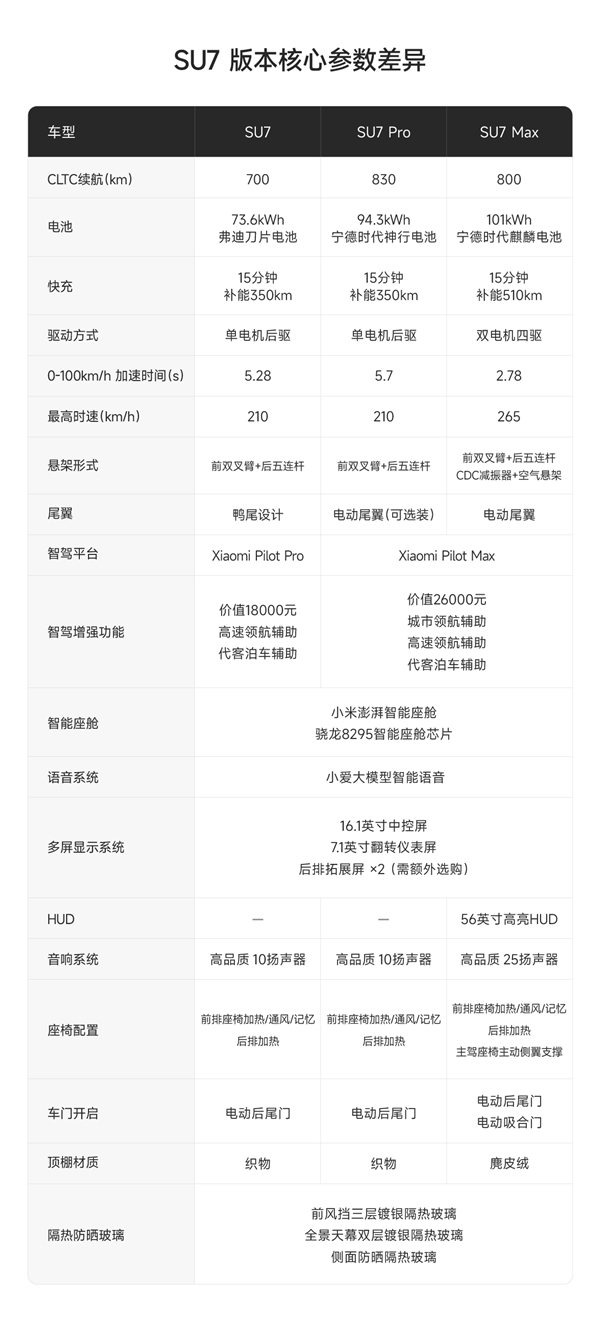 21.59万元起！一文看懂小米首款汽车SU7三种版本主要区别  第2张