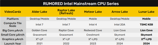 Intel Lunar Lake超低功耗处理器现身：居然是台积电3nm！  第3张