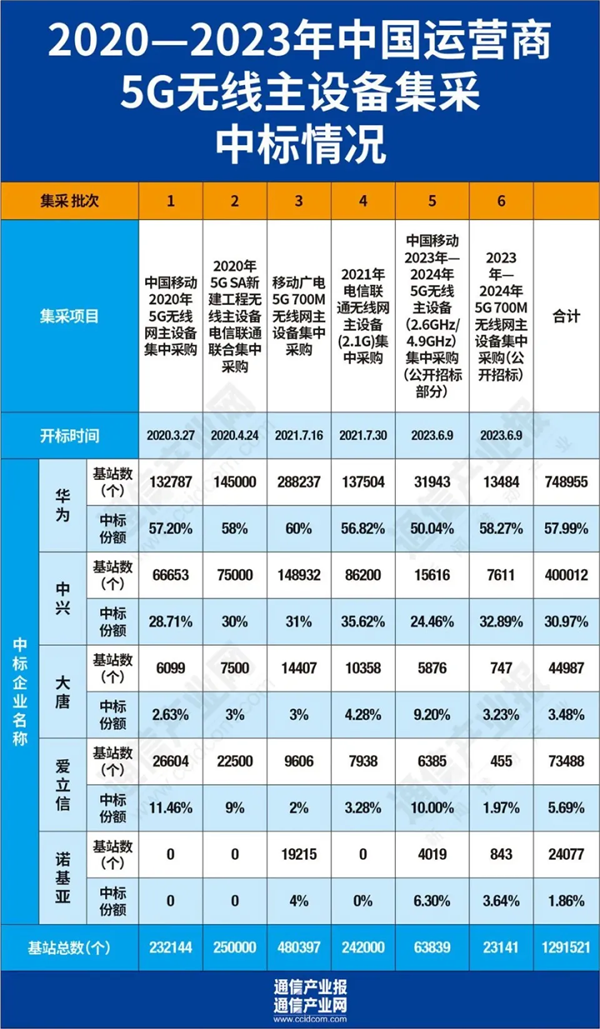 那个想要改变华为们的6G组织 至今还没搞出啥名堂  第17张