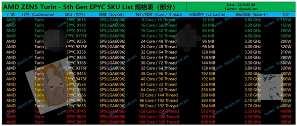 AMD Zen5 160核心功耗500W！内存降级只有4TB  第2张