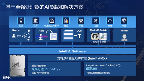 AI时代CPU不老！Intel五代至强五大革新：340亿参数小意思  第10张