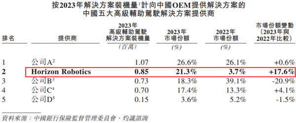 估值超600亿 中国智驾方案最大国产厂商！地平线正式启动IPO上市进程  第2张