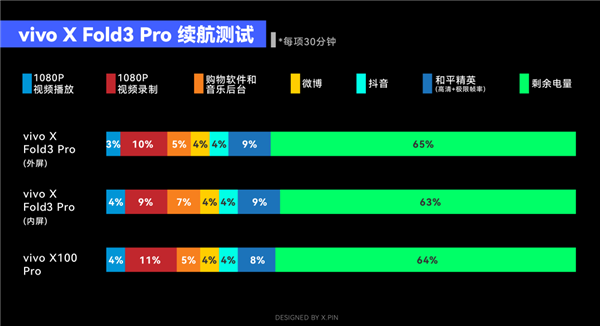 体验完vivo X Fold3 Pro：我觉得买折叠屏的时机成熟了！  第29张