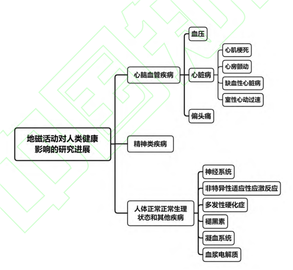 经历过地磁暴的人都会死 喝过水的也会  第6张