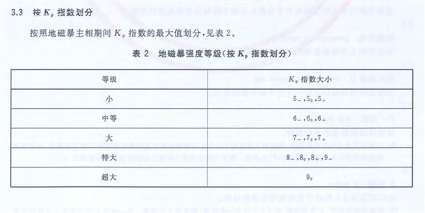 经历过地磁暴的人都会死 喝过水的也会  第5张