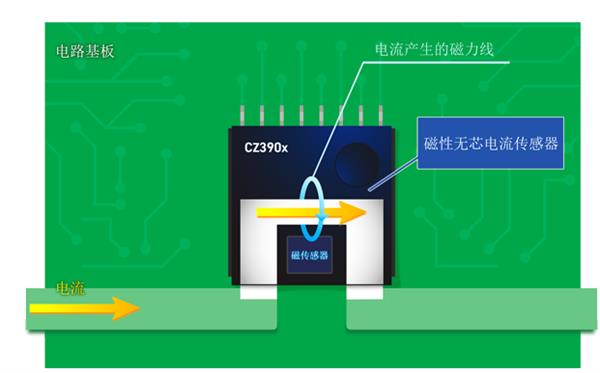 旭化成采用独创技术  推出适配电动汽车行业的全新电流传感器CZ39系列产品 第3张