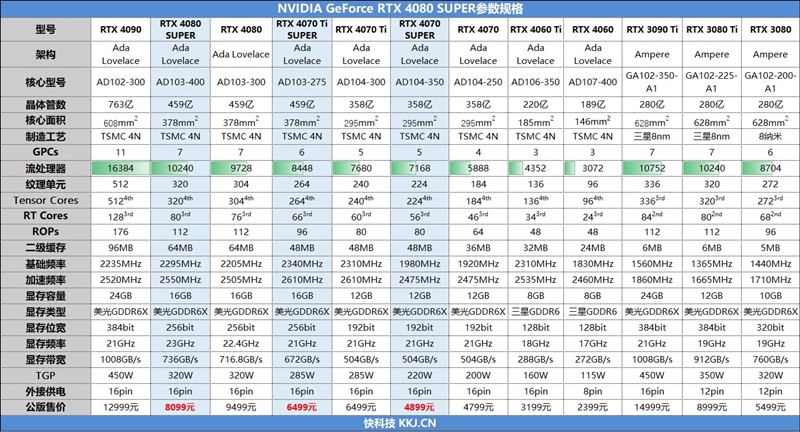 8099元是你的菜吗！NVIDIA RTX 4080 SUPER首发评测：能效比2倍于RTX 3090 Ti  第3张
