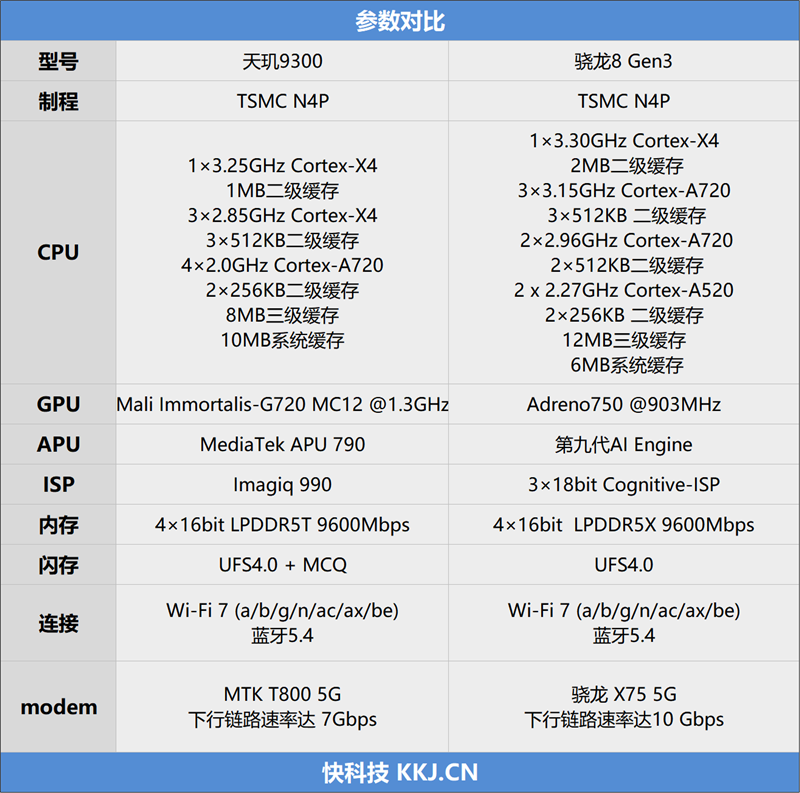 天玑9300大战骁龙8 Gen3：十余项数据实测 到底谁才是安卓之王?