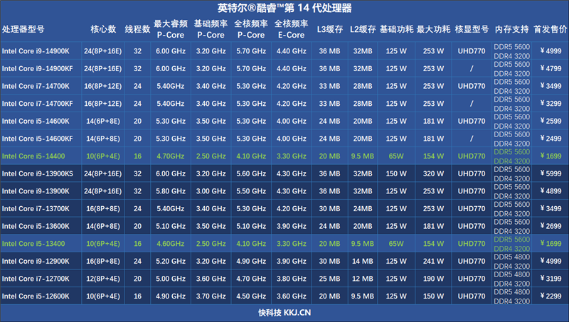 酷睿第14代i5-14400评测：性能与上代一致  第2张