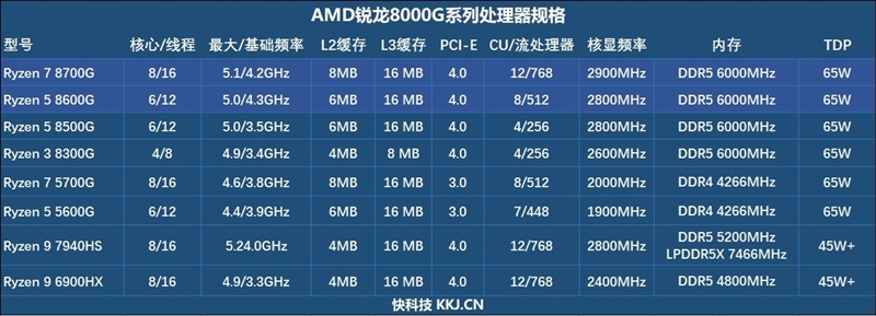 核显第一次干掉GTX 1650！AMD锐龙7 8700G/锐龙5 8600G首发评测：AI生图算力6倍于入门独显  第2张