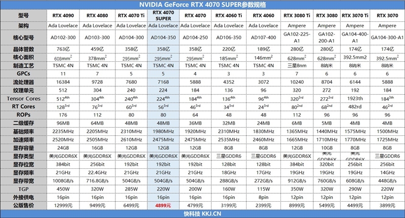 2024年的第一张良心显卡！NVIDIA RTX 4070 SUPER首发评测  第4张