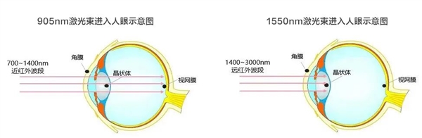 曾烧坏手机感光元件 车载激光雷达到底安不安全：华为长篇详解  第6张