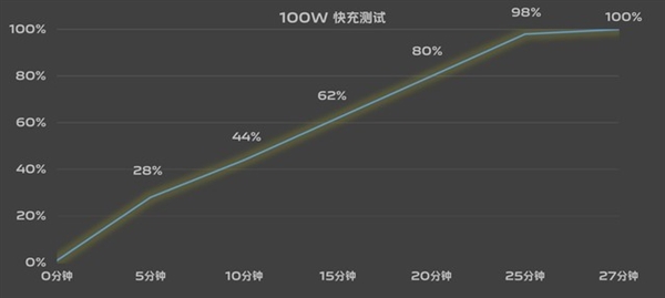 折叠屏续航痛点被蓝厂根治！vivo X Fold3 Pro续航实测  第3张