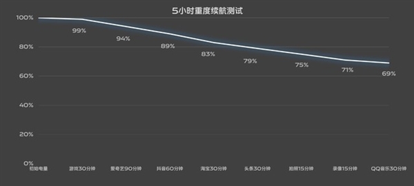 折叠屏续航痛点被蓝厂根治！vivo X Fold3 Pro续航实测  第4张