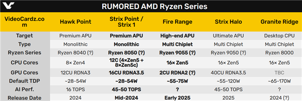 AMD Zen5桌面版、移动版同时出现！8核功耗达170W  第5张