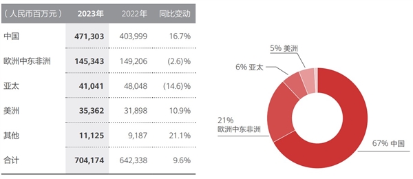 中国科技企业天花板：华为全球员工总数20.7万！去年人均分红55万+  第2张