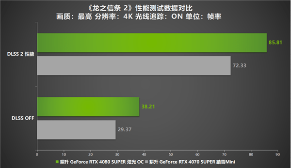 《龙之信条 2》12年等待续作来袭！耕升 RTX 4070 SUPER显卡+DLSS评测  第13张