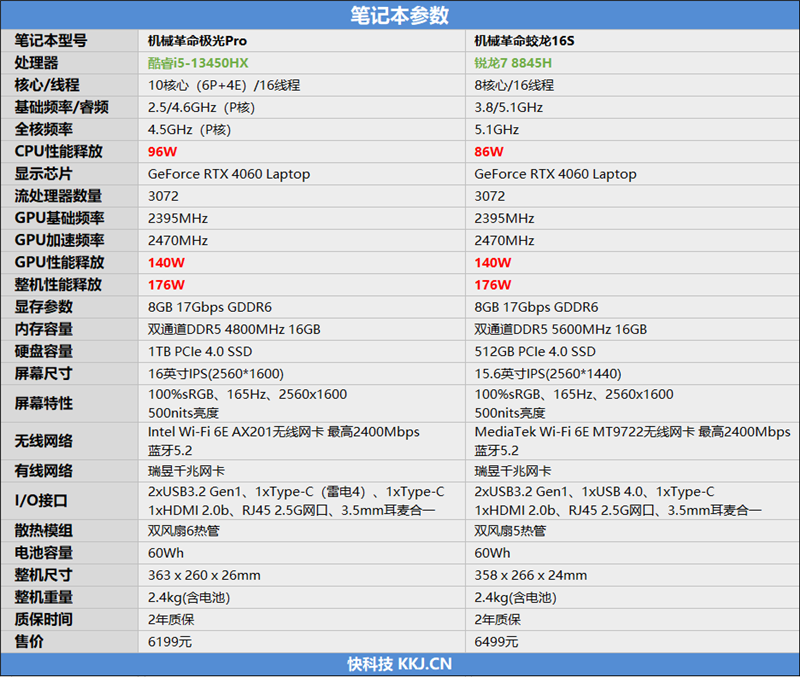 i5-13450HX越级挑战锐龙7 8845H！游戏本锐龙版、酷睿版该选谁  第2张