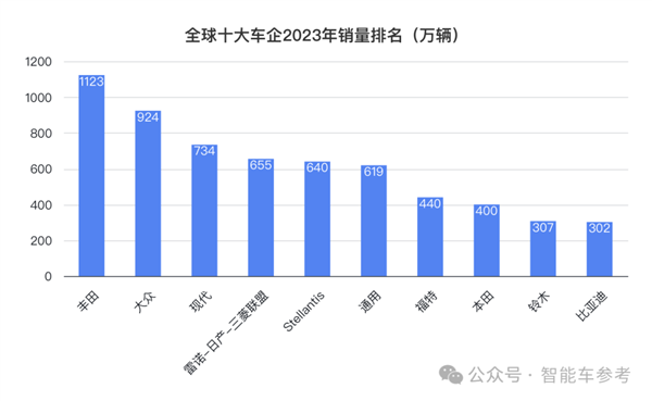 比亚迪一天入账16.5亿 研发超特斯拉 销量超宝马成全球十大  第2张