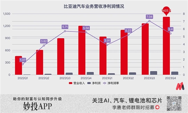 比亚迪“不要”利润  第2张