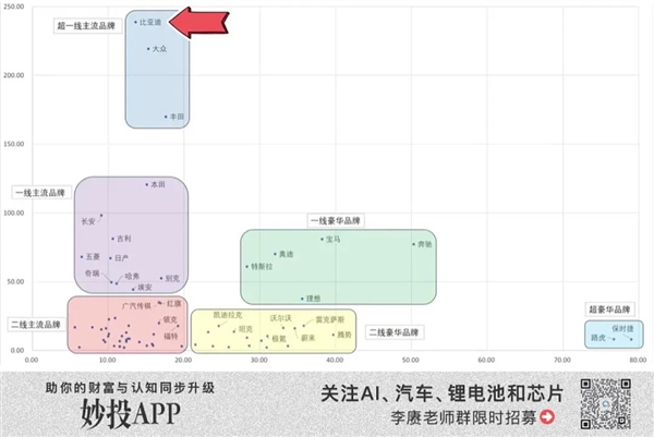 比亚迪“不要”利润  第7张