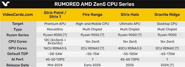 AMD Zen5单核性能飙升40+％！重现初代Zen的辉煌  第3张