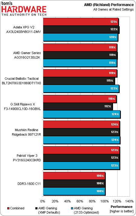 AMD 7650K处理器的最佳内存选择：2400MHz频率和8GB容量为何最佳？  第5张