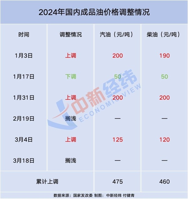 国内油价新一轮调整在即 预计汽油将重回“8元时代”  第2张