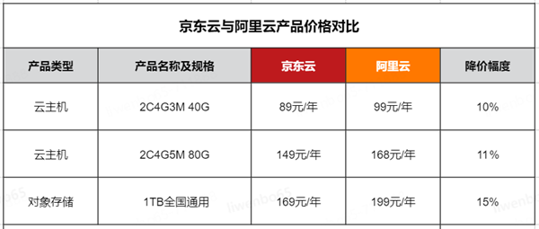 京东云直播间实时比价 比老罗卖云最多低15%  第2张