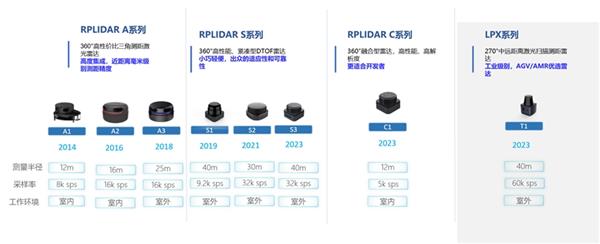 三驾马车并头齐驱  思岚科技赋能机器人自主定位导航 第2张