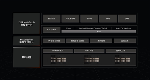 摩尔线程MTT S4000组成千卡集群“夸娥”：可训练千亿参数大模型  第6张