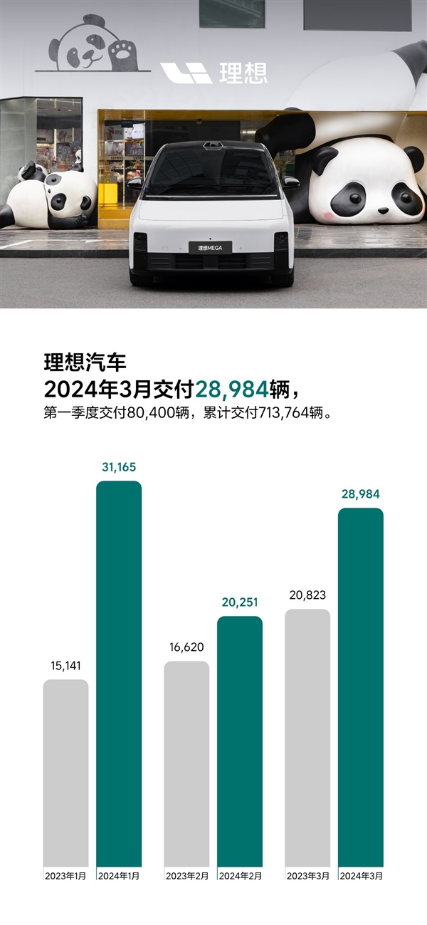 仅次于问界 理想汽车3月交付28984辆：蝉联新势力亚军