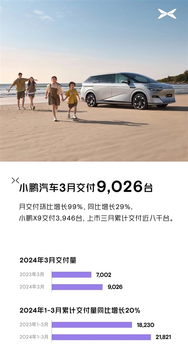 环比增长98% 小鹏汽车3月交付9026辆： X9成销量担当