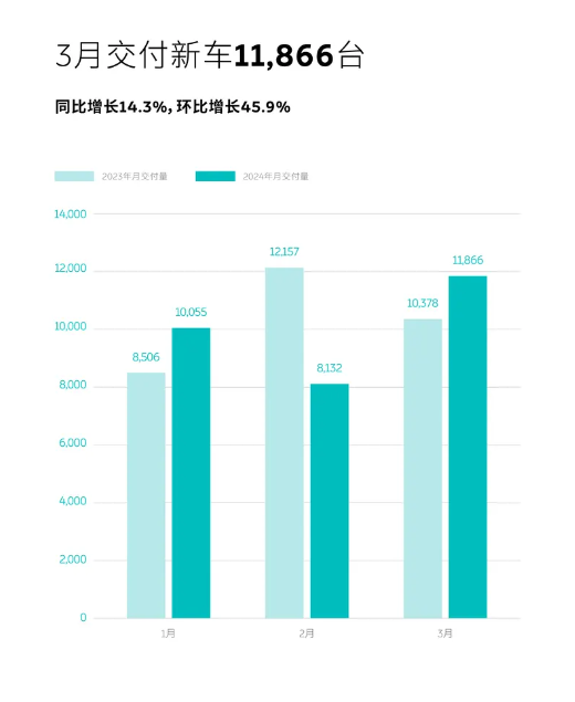 蔚来公布最新销量：3月交付11866台 2024款车型切换基本完成  第1张