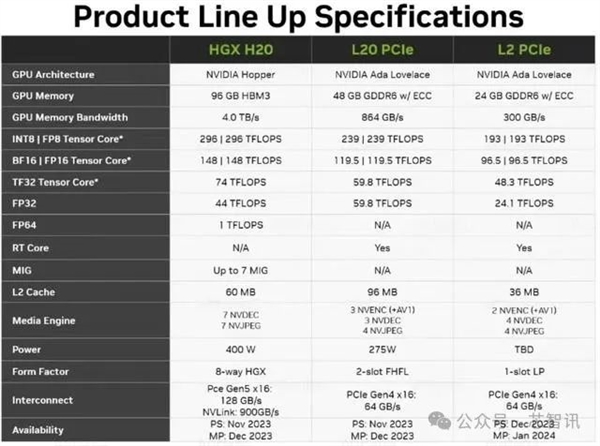 英伟达对华“特供”的H20、RTX4090D将受限  第1张