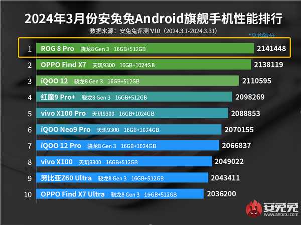 “性能怪兽”再度霸榜 ROG 8 Pro拿下安兔兔3月安卓手机性能榜首  第1张