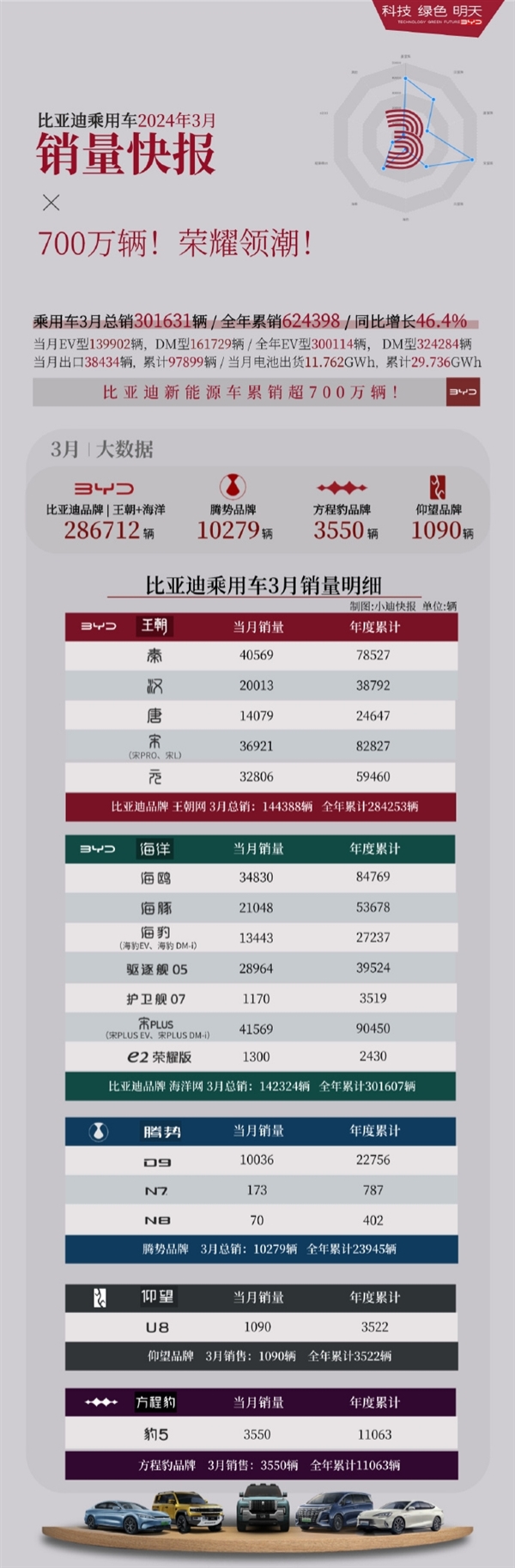 比亚迪3月狂卖30万辆 各车型销量出炉：5款破3万  第2张