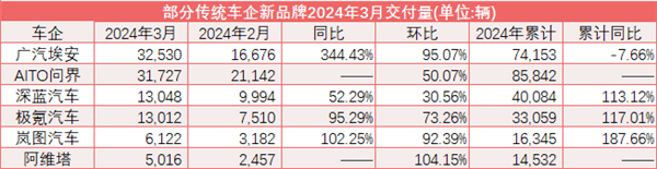 车市告别“最低谷” 问界M9交付超6000辆、“新实力”3月集体反弹  第1张