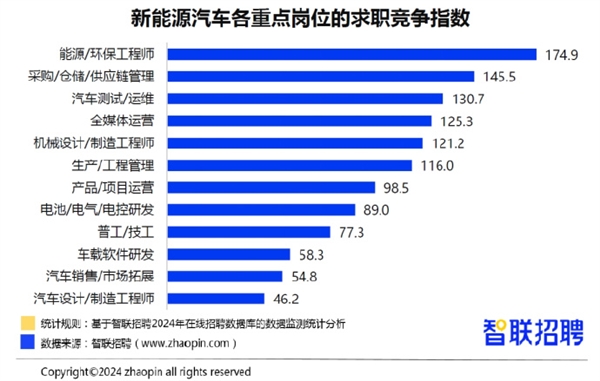 月薪2.6万！车载研发位岗居整车制造核心岗薪酬之首  第3张