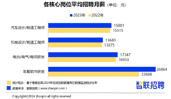 月薪2.6万！车载研发位岗居整车制造核心岗薪酬之首  第2张