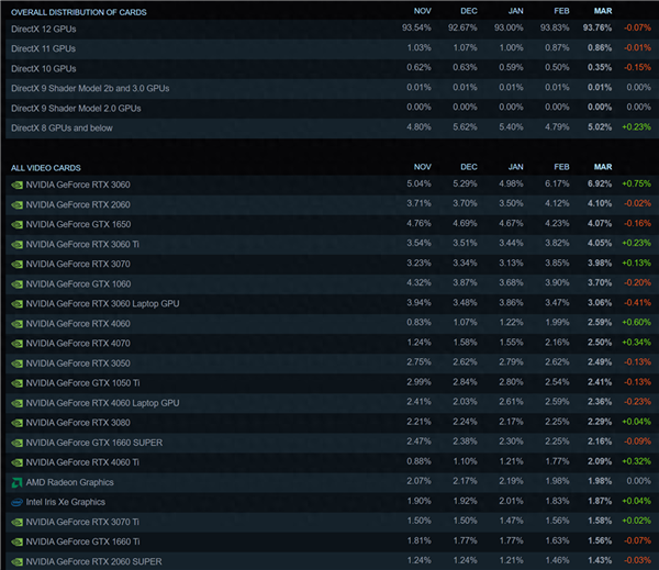 显卡大家不买贵的！Steam最新统计：RTX 3060全球最受欢迎显卡  第2张