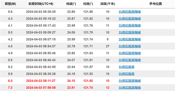 中国台湾花莲县海域发生7.3级地震：全岛摇晃1分钟建筑倾斜、龟山岛部分断裂  第2张