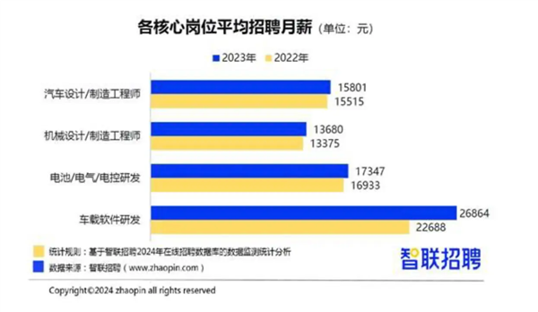 报告：新能源人才求职最爱合资车企 车载软件行业工资最高  第2张